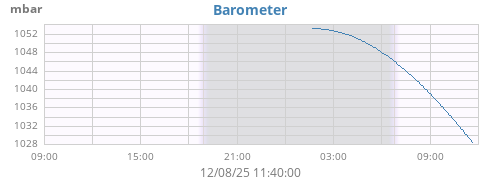 daybarometer
