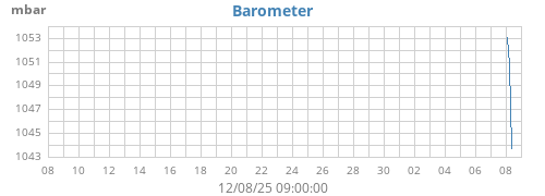 monthbarometer