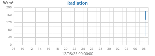 monthradiation