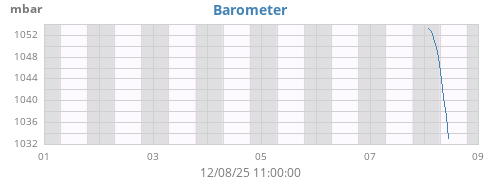 weekbarometer