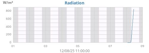 weekradiation
